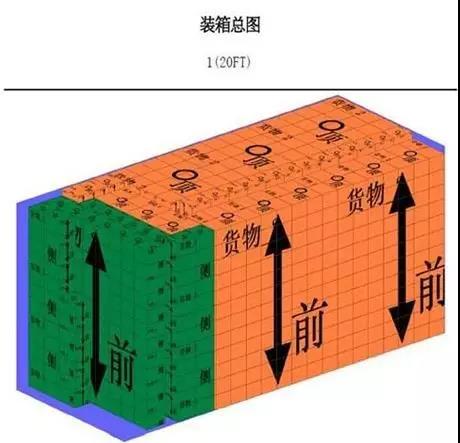 你都知道吗？集装箱装柜居然这么多技巧。