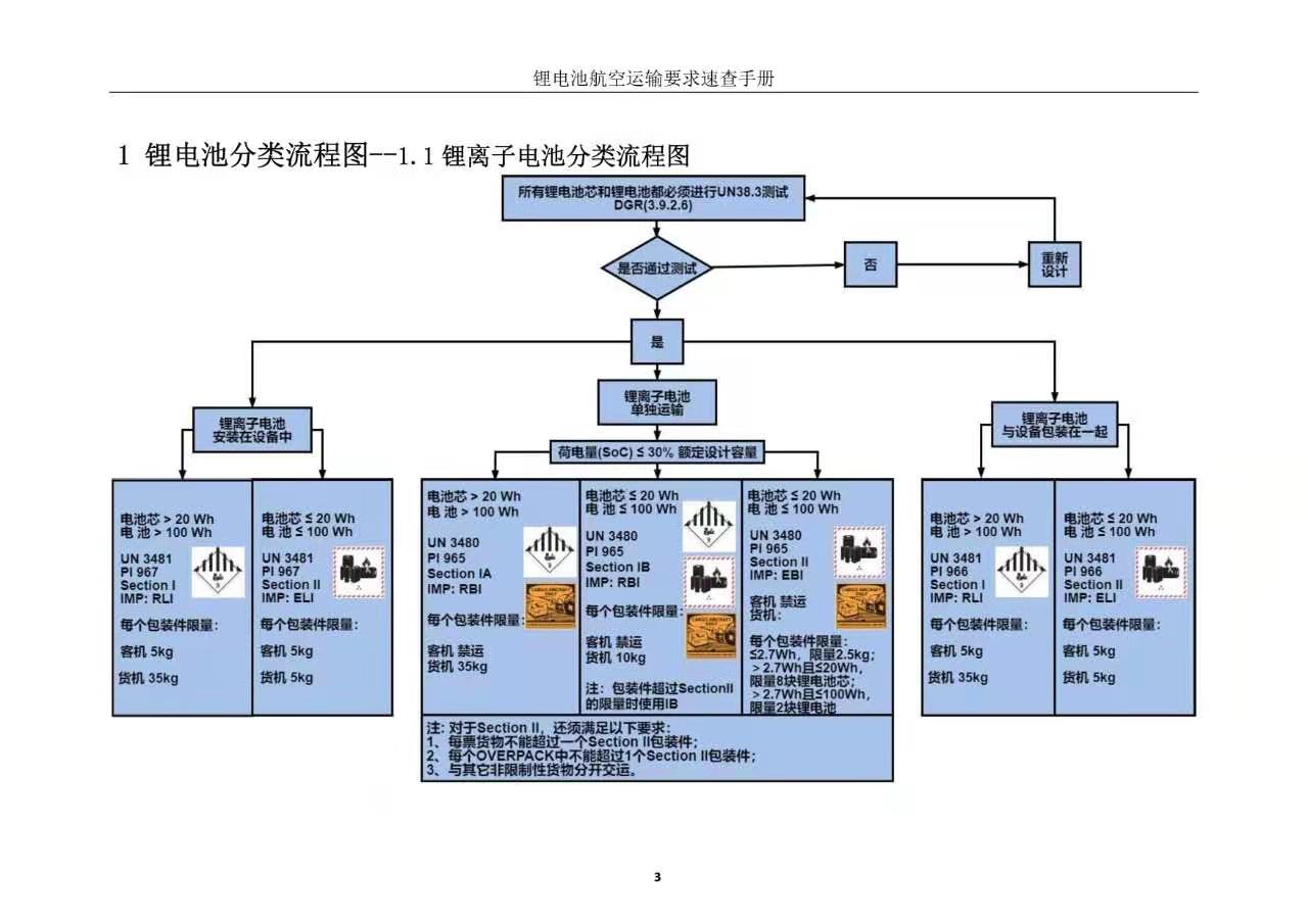 2021年锂电池空运最新规则；出口锂电池认证及前置性标准要求