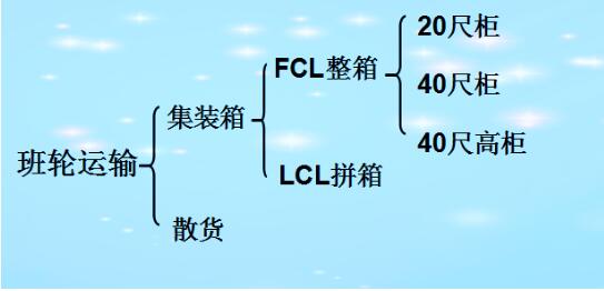 贸易小知识|你的海运费是怎么花掉的？